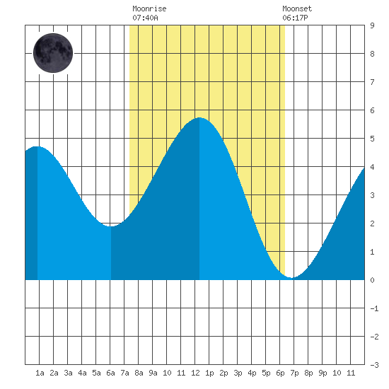 Point Chauncey tide chart for Tuesday, October 21, 2025