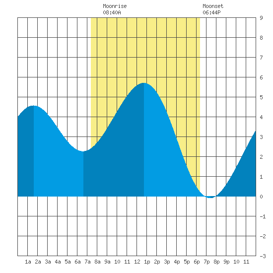 Point Chauncey tide chart for Wednesday, October 22, 2025