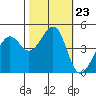 Point Chauncey tide chart for Thursday, October 23, 2025
