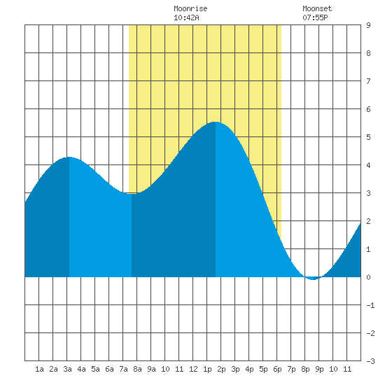 Point Chauncey tide chart for Friday, October 24, 2025