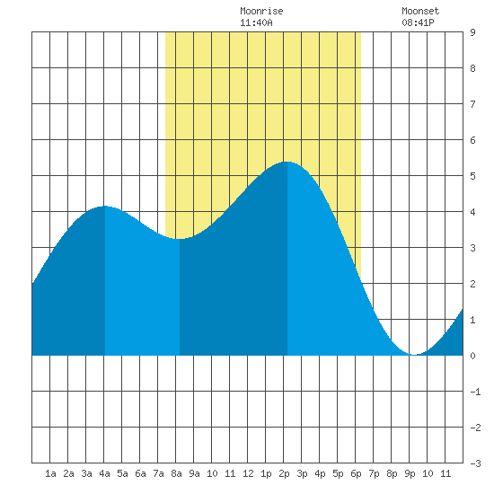 Point Chauncey tide chart for Saturday, October 25, 2025