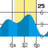 Point Chauncey tide chart for Saturday, October 25, 2025