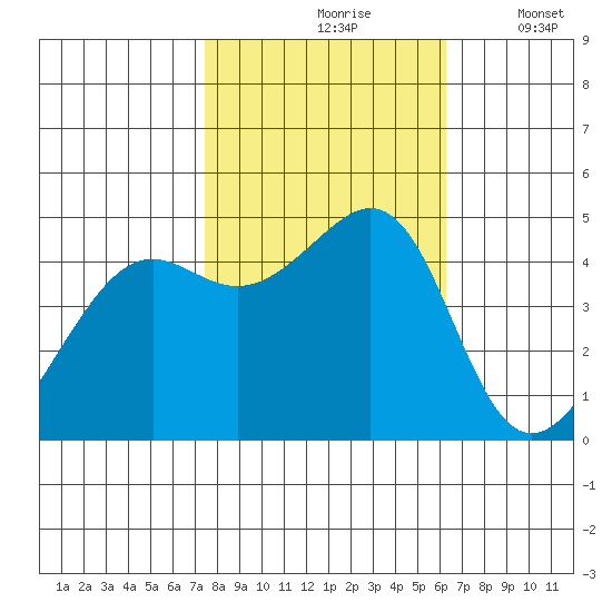 Point Chauncey tide chart for Sunday, October 26, 2025