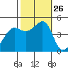 Point Chauncey tide chart for Sunday, October 26, 2025