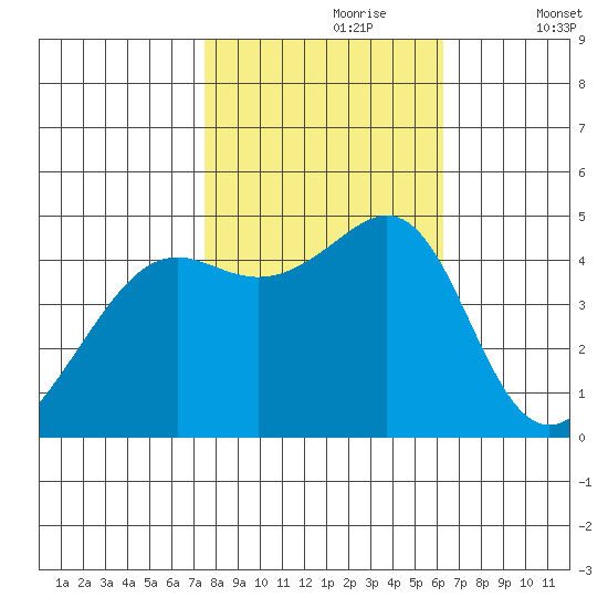 Point Chauncey tide chart for Monday, October 27, 2025