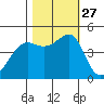 Point Chauncey tide chart for Monday, October 27, 2025