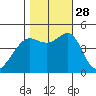 Point Chauncey tide chart for Tuesday, October 28, 2025