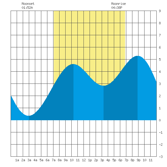 Point Chauncey tide chart for Thursday, October 2, 2025