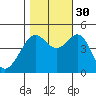 Point Chauncey tide chart for Thursday, October 30, 2025