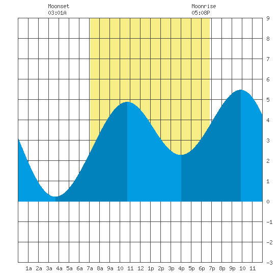 Point Chauncey tide chart for Friday, October 3, 2025