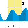 Point Chauncey tide chart for Friday, October 3, 2025