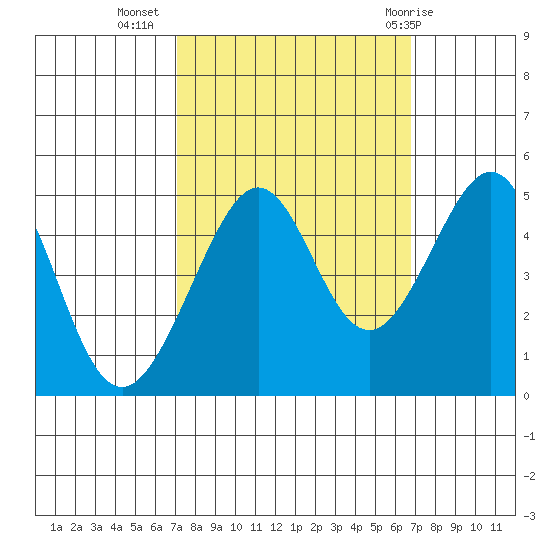 Point Chauncey tide chart for Saturday, October 4, 2025