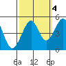 Point Chauncey tide chart for Saturday, October 4, 2025