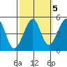 Point Chauncey tide chart for Sunday, October 5, 2025