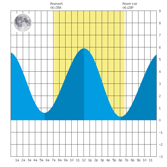 Point Chauncey tide chart for Monday, October 6, 2025