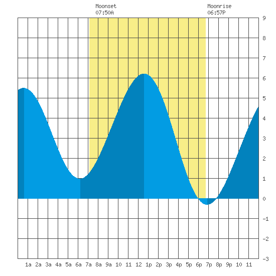 Point Chauncey tide chart for Tuesday, October 7, 2025
