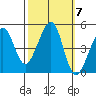 Point Chauncey tide chart for Tuesday, October 7, 2025