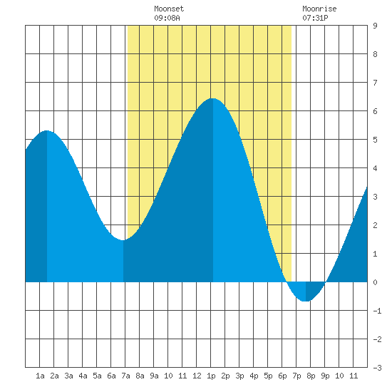 Point Chauncey tide chart for Wednesday, October 8, 2025