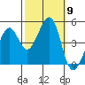 Point Chauncey tide chart for Thursday, October 9, 2025