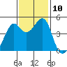 Point Chauncey tide chart for Monday, November 10, 2025