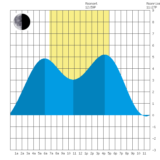 Point Chauncey tide chart for Tuesday, November 11, 2025