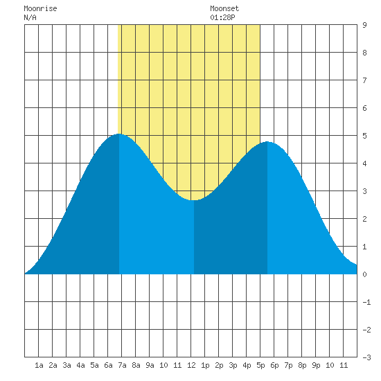 Point Chauncey tide chart for Wednesday, November 12, 2025