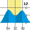 Point Chauncey tide chart for Wednesday, November 12, 2025