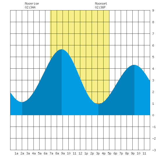 Point Chauncey tide chart for Saturday, November 15, 2025
