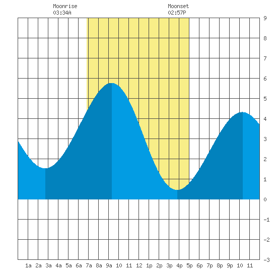 Point Chauncey tide chart for Sunday, November 16, 2025