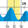 Point Chauncey tide chart for Sunday, November 16, 2025