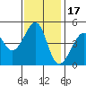 Point Chauncey tide chart for Monday, November 17, 2025