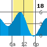 Point Chauncey tide chart for Tuesday, November 18, 2025
