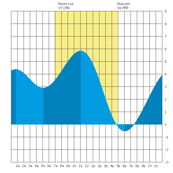 Point Chauncey tide chart for Thursday, November 20, 2025