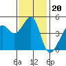 Point Chauncey tide chart for Thursday, November 20, 2025