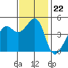 Point Chauncey tide chart for Saturday, November 22, 2025