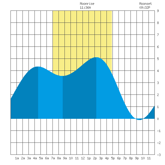 Point Chauncey tide chart for Tuesday, November 25, 2025