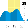 Point Chauncey tide chart for Tuesday, November 25, 2025