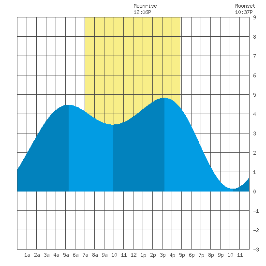Point Chauncey tide chart for Wednesday, November 26, 2025