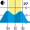 Point Chauncey tide chart for Thursday, November 27, 2025