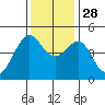 Point Chauncey tide chart for Friday, November 28, 2025