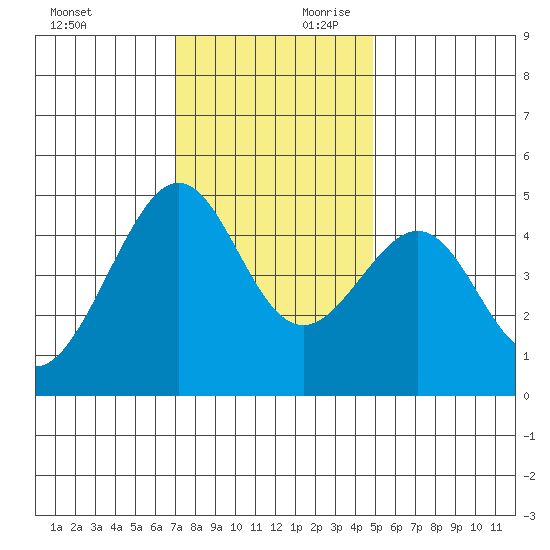 Point Chauncey tide chart for Saturday, November 29, 2025