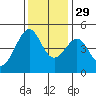 Point Chauncey tide chart for Saturday, November 29, 2025