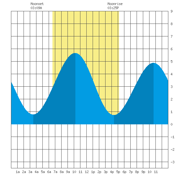 Point Chauncey tide chart for Sunday, November 2, 2025