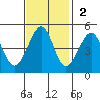 Point Chauncey tide chart for Sunday, November 2, 2025