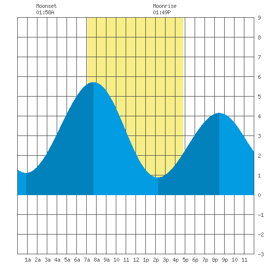 Point Chauncey tide chart for Sunday, November 30, 2025