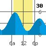 Point Chauncey tide chart for Sunday, November 30, 2025
