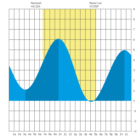 Point Chauncey tide chart for Monday, November 3, 2025