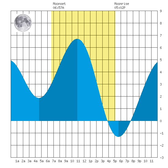 Point Chauncey tide chart for Wednesday, November 5, 2025