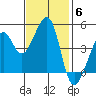 Point Chauncey tide chart for Thursday, November 6, 2025