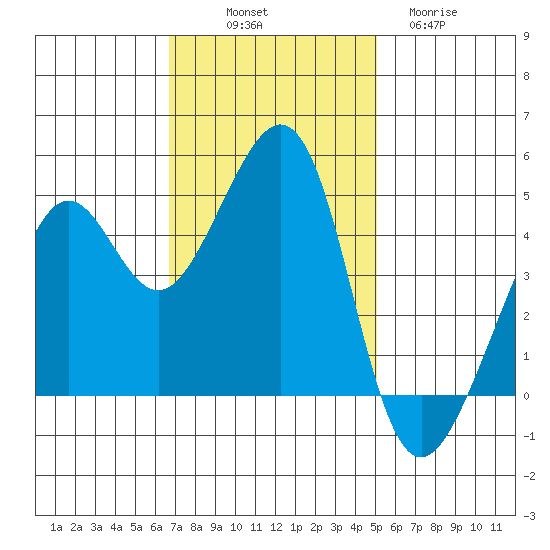 Point Chauncey tide chart for Friday, November 7, 2025